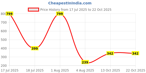 myntra.com BI FASHION Men Cotton Round Neck T-shirt bi fashion Price History Graph from 17 Jul 2025 to 21 Oct 2025