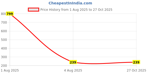 myntra.com BI FASHION Men Hooded Pockets T-shirt bi fashion Price History Graph from 1 Aug 2025 to 27 Oct 2025