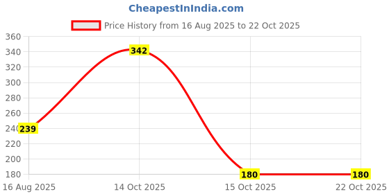 myntra.com BI FASHION Men Solid Round Neck Cotton T-shirt bi fashion Price History Graph from 16 Aug 2025 to 21 Oct 2025
