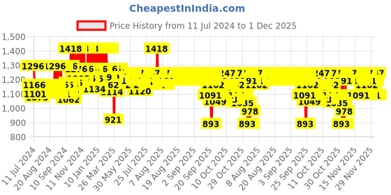 myntra.com BI-LUMA Advance Skin Brightening Day Cream for Even Skin Tone with Vitamin E - 50 g bi-luma Price History Graph from 11 Jul 2024 to 30 Nov 2025