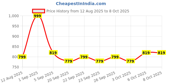 myntra.com BI-LUMA Clarifying Serum with Niacinamide & Azelaic Acid - 30 ml bi-luma Price History Graph from 12 Aug 2025 to 7 Oct 2025