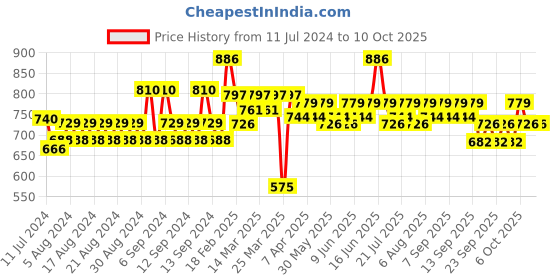 myntra.com BI-LUMA Cream for Sensitive Areas -25 g bi-luma Price History Graph from 11 Jul 2024 to 9 Oct 2025