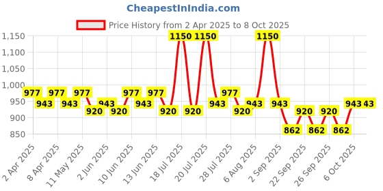 myntra.com BI-LUMA Galderma SPF50+ Broad Spectrum UVA+UVB Sunscreen - 50 ml bi-luma Price History Graph from 2 Apr 2025 to 8 Oct 2025