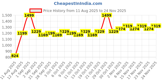 myntra.com BI-LUMA Radiance Serum with Niacinamide & Azelaic Acid - 30 ml bi-luma Price History Graph from 11 Aug 2025 to 23 Nov 2025