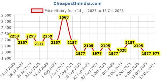 myntra.com BI-LUMA Set of Advance Day Cream 100g & Galderma SPF50+ Sunscreen 50ml bi-luma Price History Graph from 14 Jul 2025 to 12 Oct 2025