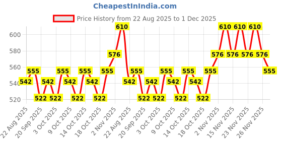 myntra.com BI-LUMA Skin Brightening Cream - 15g bi-luma Price History Graph from 22 Aug 2025 to 1 Dec 2025
