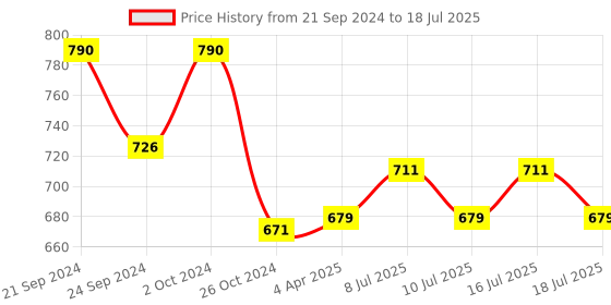 myntra.com BIANCA Alpine Grey & White 6 Pieces Textured Rectangle Table Placemats bianca Price History Graph from 21 Sep 2024 to 16 Jul 2025