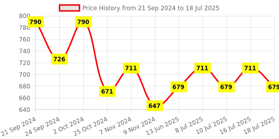 myntra.com BIANCA Alpine Rust 6 Pieces Textured Rectangle Table Placemats bianca Price History Graph from 21 Sep 2024 to 16 Jul 2025