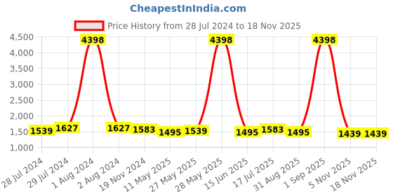 myntra.com BIANCA Assorted Striped 210 TC Cotton Single Bedsheet with 1 Pillow Covers bianca Price History Graph from 28 Jul 2024 to 17 Nov 2025