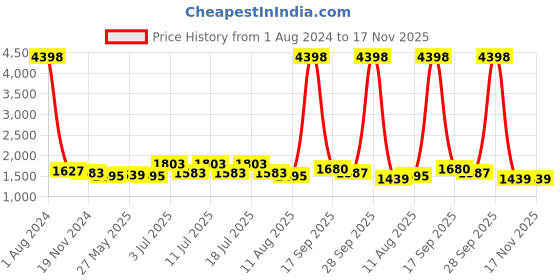 myntra.com BIANCA Assorted Striped 210 TC Cotton Single Bedsheet with 1 Pillow Covers bianca Price History Graph from 1 Aug 2024 to 17 Nov 2025