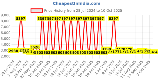 myntra.com BIANCA Assorted Striped 210 TC King Bedsheet with 2 Pillow Covers & 2 Pillows bianca Price History Graph from 28 Jul 2024 to 9 Oct 2025