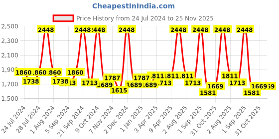 myntra.com BIANCA Beige 10-Pieces Solid 500 GSM Face & Bath Towel Set bianca Price History Graph from 24 Jul 2024 to 24 Nov 2025