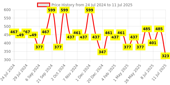 myntra.com BIANCA Beige & Blue Geometric Square Cushion Covers bianca Price History Graph from 24 Jul 2024 to 11 Jul 2025