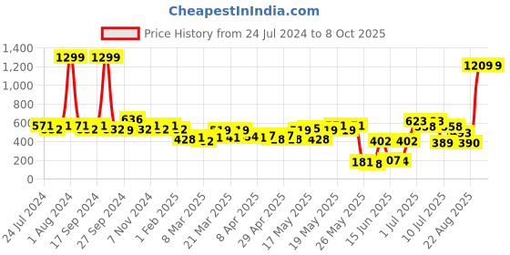 myntra.com kopa BIANCA Beige & Blue Set of 2 Floral Printed Window Curtains kopa Price History Graph from 24 Jul 2024 to 8 Oct 2025