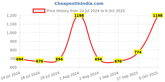 myntra.com BIANCA Beige & Blue Set of 2 Geometric Square Cushion Covers bianca Price History Graph from 24 Jul 2024 to 6 Oct 2025