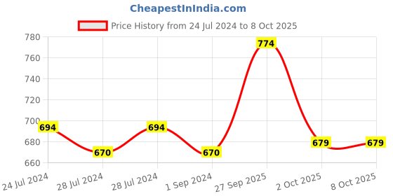myntra.com BIANCA Beige & Blue Set of 2 Geometric Square Cushion Covers bianca Price History Graph from 24 Jul 2024 to 8 Oct 2025