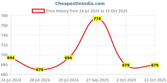 myntra.com BIANCA Beige & Blue Set of 2 Geometric Square Cushion Covers bianca Price History Graph from 24 Jul 2024 to 11 Oct 2025