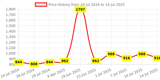 myntra.com BIANCA Beige & Blue Set of 3 Geometric Square Cushion Covers bianca Price History Graph from 24 Jul 2024 to 14 Jul 2025