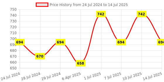 myntra.com BIANCA Beige & Green Set of 2 Geometric Square Cushion Covers bianca Price History Graph from 24 Jul 2024 to 14 Jul 2025