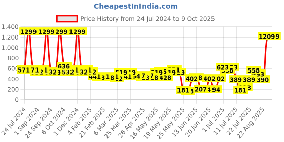 myntra.com kopa BIANCA Beige & Maroon Set of 2 Floral Window Curtain kopa Price History Graph from 24 Jul 2024 to 9 Oct 2025