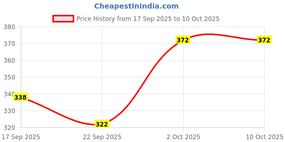 myntra.com BIANCA Beige & Red Printed Anti-SkidDoormats bianca Price History Graph from 17 Sep 2025 to 10 Oct 2025