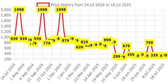 myntra.com kopa BIANCA Beige & Red Set of 2 Floral Window Curtains kopa Price History Graph from 24 Jul 2024 to 11 Jul 2025