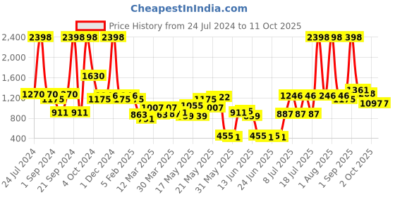 myntra.com kopa BIANCA Beige & White Set of 2 Door Curtain kopa Price History Graph from 24 Jul 2024 to 11 Oct 2025