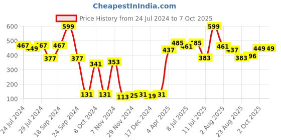 myntra.com BIANCA Beige & Yellow Geometric Square Cushion Covers bianca Price History Graph from 24 Jul 2024 to 6 Oct 2025