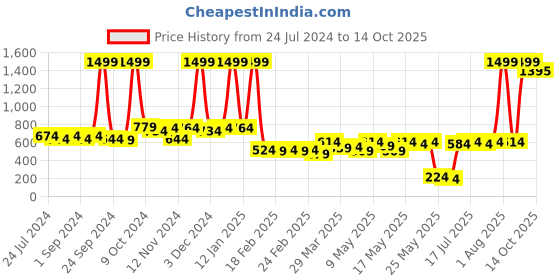 myntra.com kopa BIANCA Beige Floral Room Darkening Eyelet Window Curtain kopa Price History Graph from 24 Jul 2024 to 14 Oct 2025