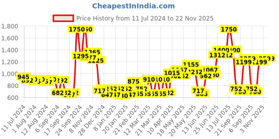 myntra.com BIANCA Beige Set of 2 Solid 500 GSM Cotton Bath Towels bianca Price History Graph from 11 Jul 2024 to 22 Nov 2025