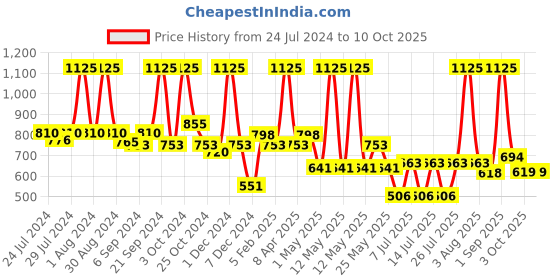 myntra.com BIANCA Beige Single Black Out Curtain bianca Price History Graph from 24 Jul 2024 to 10 Oct 2025