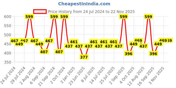 myntra.com BIANCA Black & Blue Floral Square Cushion Covers bianca Price History Graph from 24 Jul 2024 to 21 Nov 2025