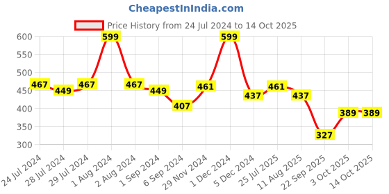 myntra.com BIANCA Black & Green Floral Square Cushion Covers bianca Price History Graph from 24 Jul 2024 to 14 Oct 2025