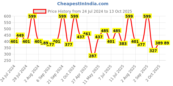 myntra.com BIANCA Black & Green Floral Square Cushion Covers bianca Price History Graph from 24 Jul 2024 to 13 Oct 2025