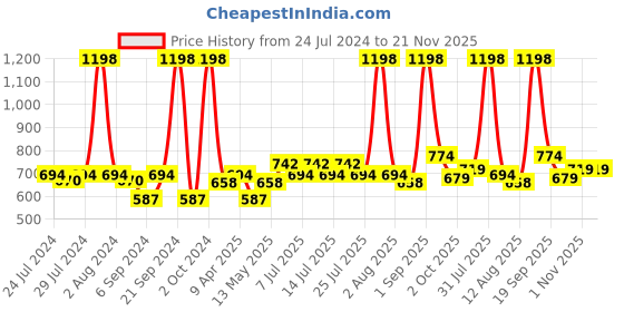 myntra.com BIANCA Black & Green Set of 2 16" x 16" Floral Square Cushion Covers bianca Price History Graph from 24 Jul 2024 to 21 Nov 2025