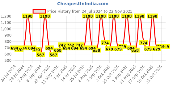 myntra.com BIANCA Black & Green Set of 2 Floral Square Cushion Covers bianca Price History Graph from 24 Jul 2024 to 22 Nov 2025