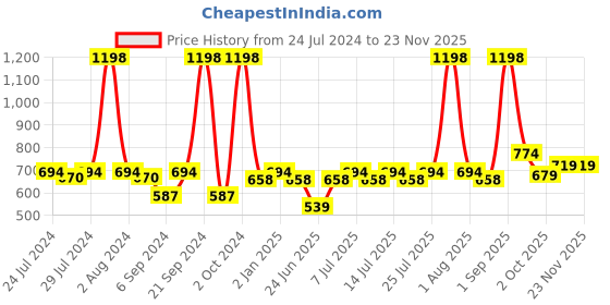 myntra.com BIANCA Black & Green Set of 2 Floral Square Cushion Covers bianca Price History Graph from 24 Jul 2024 to 22 Nov 2025