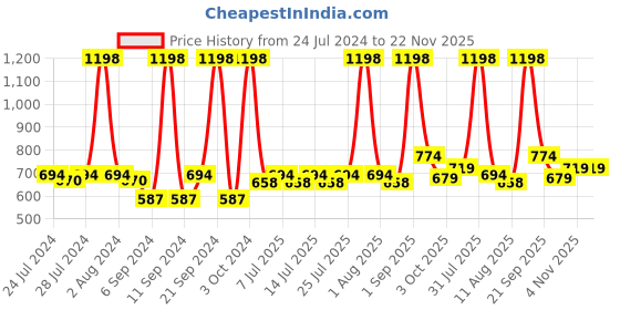 myntra.com BIANCA Black & Green Set of 2 Floral Square Cushion Covers bianca Price History Graph from 24 Jul 2024 to 22 Nov 2025