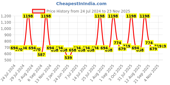 myntra.com BIANCA Black & Green Set of 2 Floral Square Cushion Covers bianca Price History Graph from 24 Jul 2024 to 22 Nov 2025