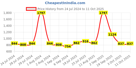 myntra.com BIANCA Black & Green Set of 3 Floral Square Cushion Covers bianca Price History Graph from 24 Jul 2024 to 10 Oct 2025