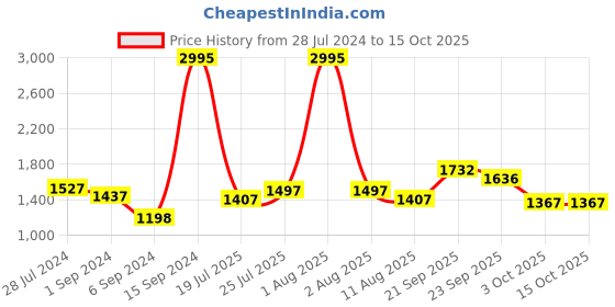 myntra.com BIANCA Black & Green Set of 5 Floral Square Cushion Covers bianca Price History Graph from 28 Jul 2024 to 15 Oct 2025