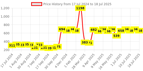 myntra.com BIANCA Black & Multi Color Set Of 2 Floral Printed Square Cushion Covers bianca Price History Graph from 17 Jul 2024 to 14 Jul 2025