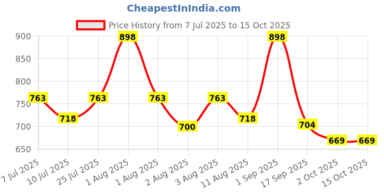 myntra.com BIANCA Blue 2 Pcs Waterproof & Breathable Bamboo-Feel Baby Dry Sheet & Mattress Protector bianca Price History Graph from 7 Jul 2025 to 15 Oct 2025