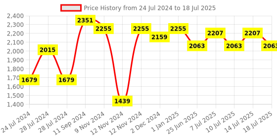 myntra.com BIANCA Blue Abstract Design Anti-Skid Soft Rectangular Shaggy Carpet bianca Price History Graph from 24 Jul 2024 to 14 Jul 2025