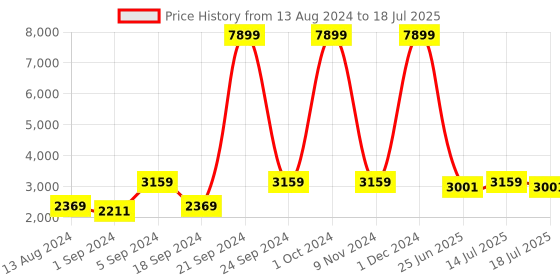 myntra.com BIANCA Blue Abstract Print Rectangular Soft-Fluffy Anti-Skid Carpet bianca Price History Graph from 13 Aug 2024 to 14 Jul 2025
