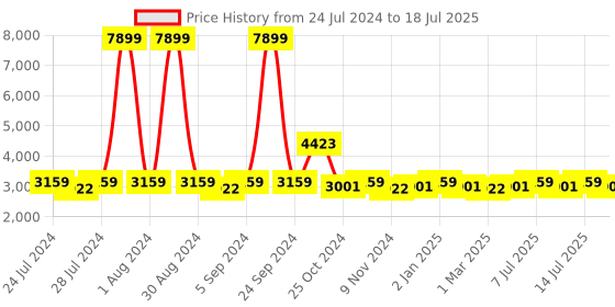 myntra.com BIANCA Blue Abstract Print Rectangular Soft-Fluffy Anti-Skid Carpet bianca Price History Graph from 24 Jul 2024 to 14 Jul 2025