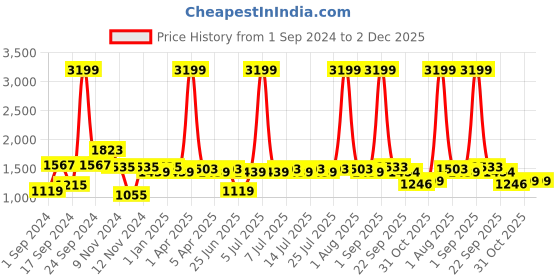 myntra.com BIANCA Blue Abstract Printed Anti-Skid Carpet bianca Price History Graph from 1 Sep 2024 to 1 Dec 2025