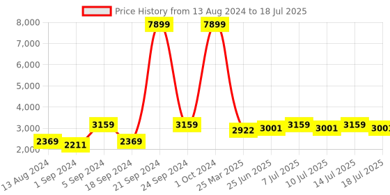 myntra.com BIANCA Blue Abstract Printed Anti-Skid Soft & Fluffy Rectangular Carpet bianca Price History Graph from 13 Aug 2024 to 14 Jul 2025
