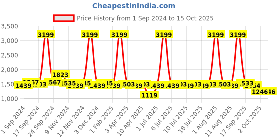 myntra.com BIANCA Blue Abstract Printed Soft Anti Skid Rug bianca Price History Graph from 1 Sep 2024 to 14 Oct 2025