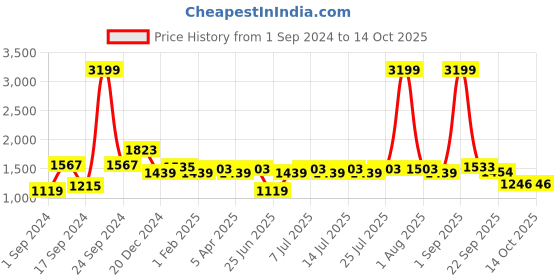 myntra.com BIANCA Blue Abstract Printed Soft Anti Skid Rug bianca Price History Graph from 1 Sep 2024 to 14 Oct 2025